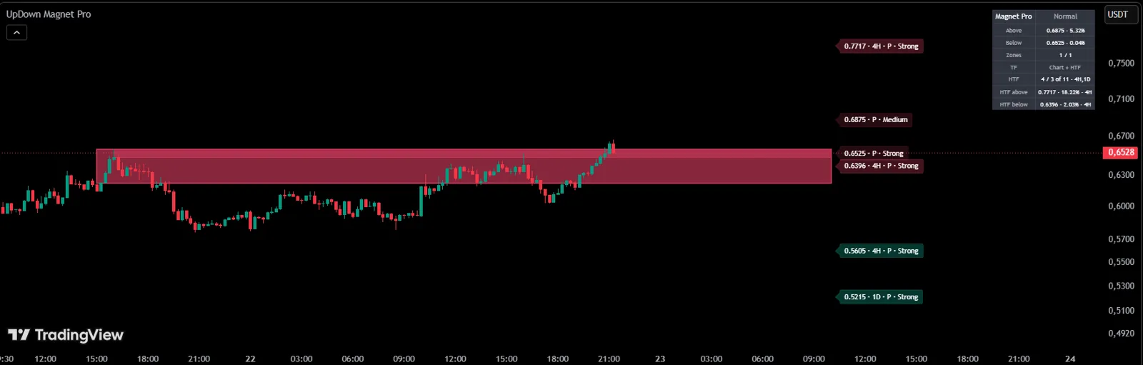 UpDown Magnet Pro on a TradingView chart