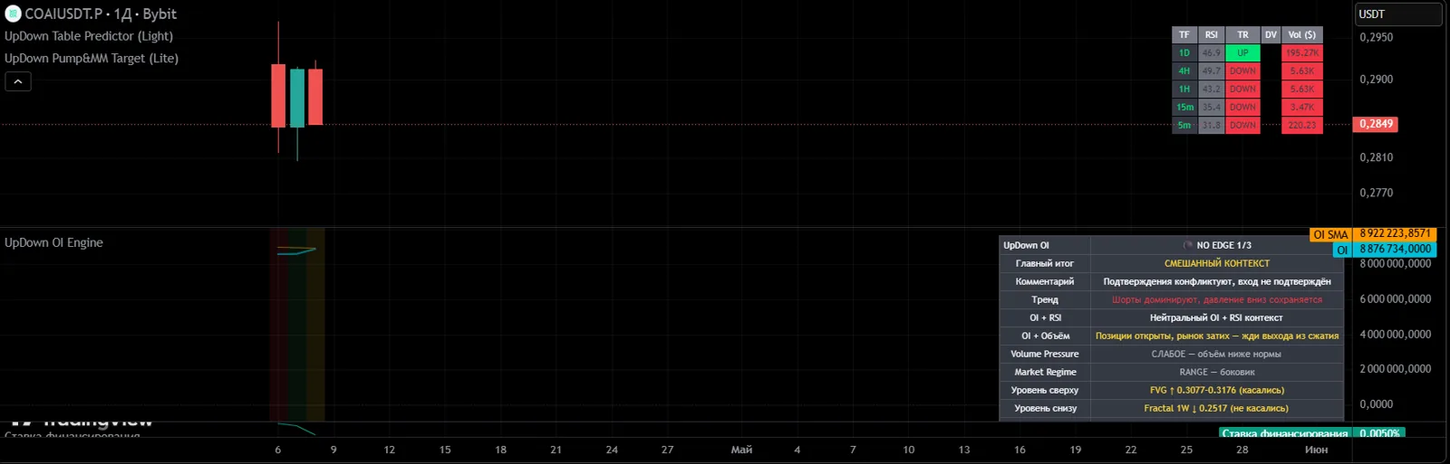 UpDown OI Radar Pro on a TradingView chart