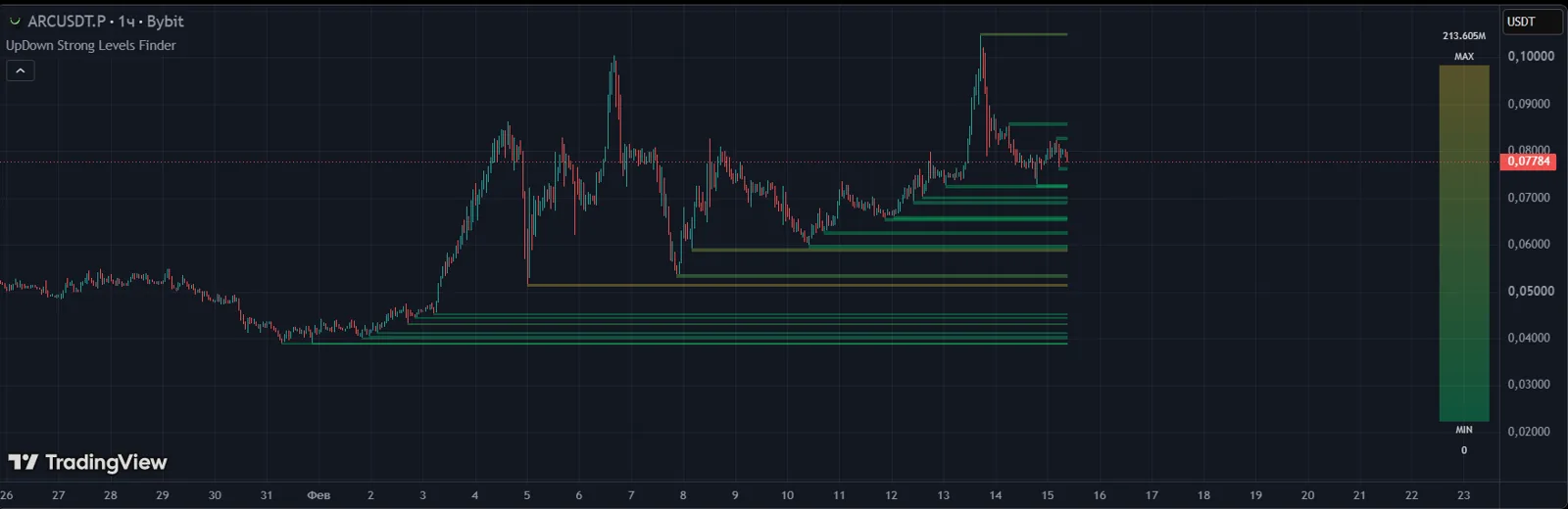 UpDown Strong Levels Finder on a TradingView chart