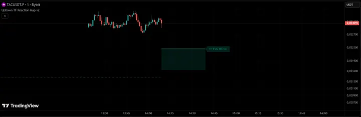 UpDown TF Reaction Map on a TradingView chart